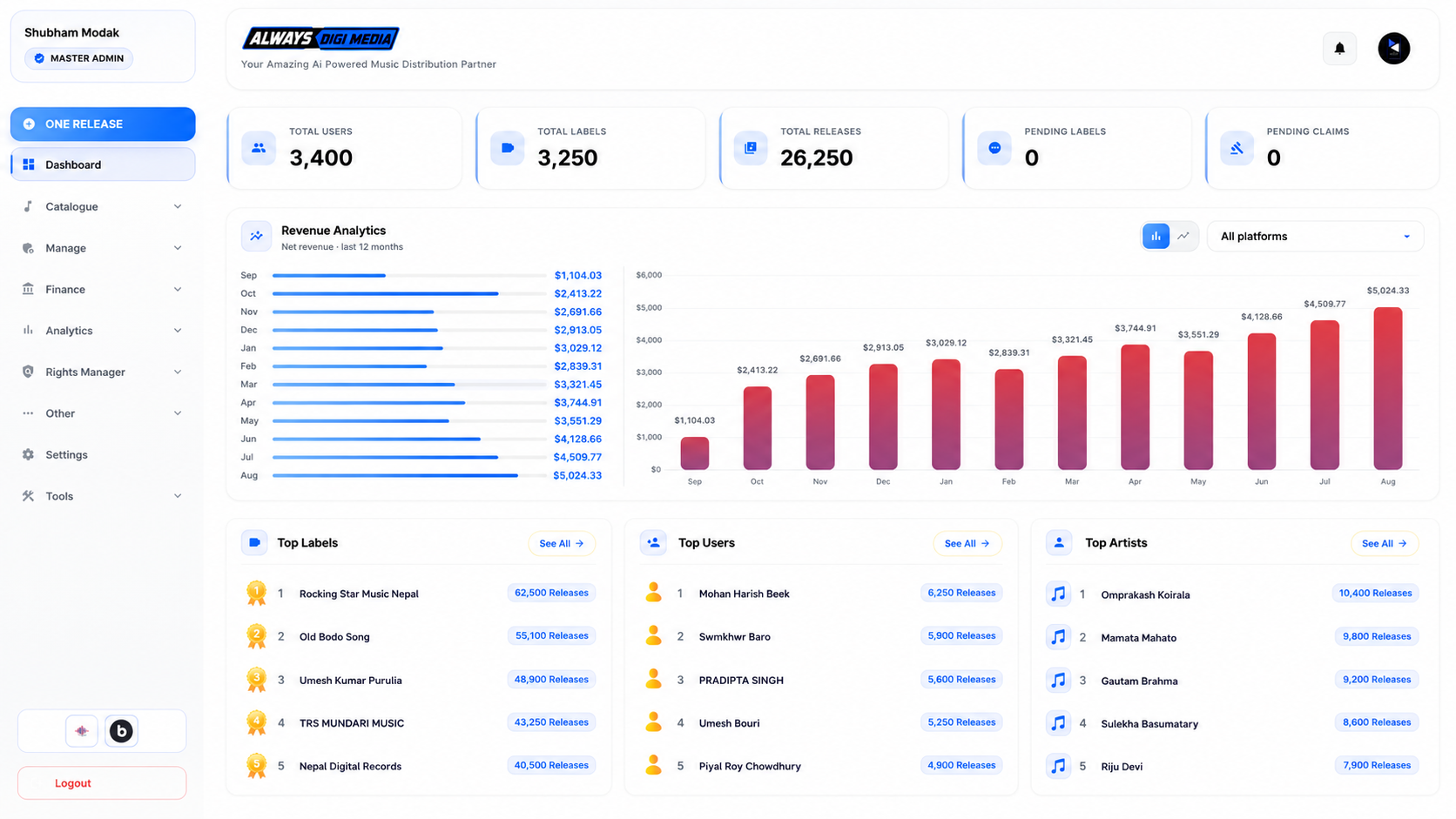 Always Digi Media distribution dashboard